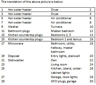 Translation of incorrectly labeled electrical panel