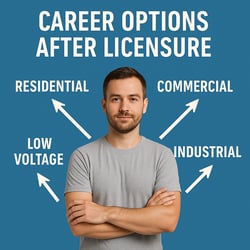 Infographic for Oregon electricians showing career options after licensure. A man in a plain shirt stands at the center with arrows pointing to four paths: residential electrician, commercial electrician, industrial electrician, and low voltage technician. Represents career growth opportunities in the electrical trade.