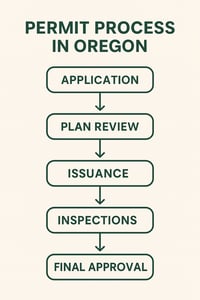 Oregon construction permit process flowchart with steps application, plan review, issuance, inspections, and final approval for residential remodels
